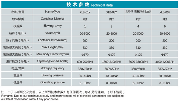 非饮类伺服高端直线全自动吹瓶机技术参数图